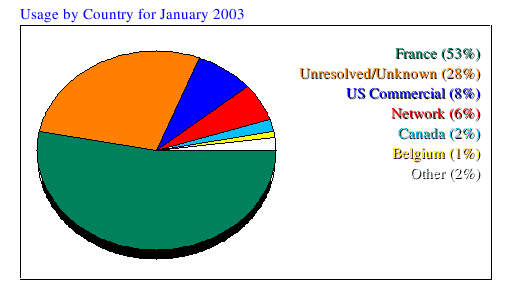 Usage by Country for January 2003