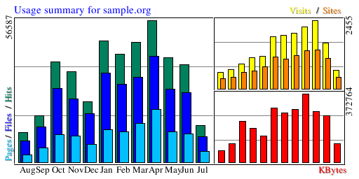 Usage summary for sample.org