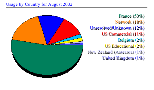 Usage by Country for August 2002