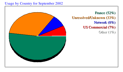 Usage by Country for September 2002