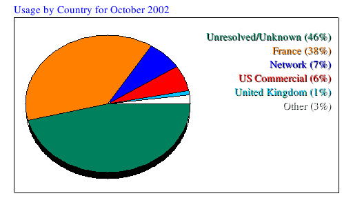 Usage by Country for October 2002