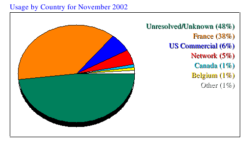 Usage by Country for November 2002