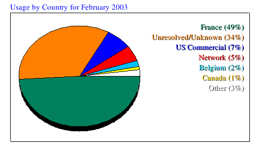 Usage by Country for February 2003