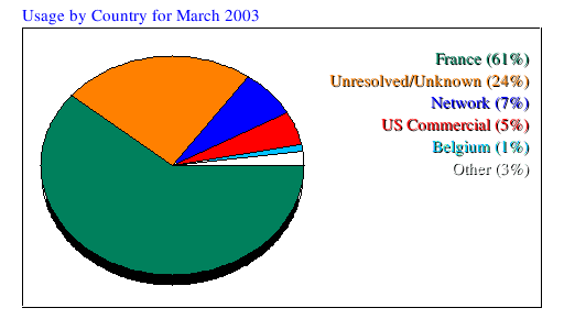 Usage by Country for March 2003