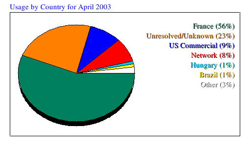 Usage by Country for April 2003