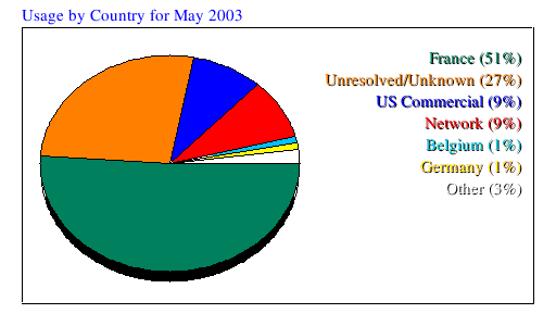 Usage by Country for May 2003