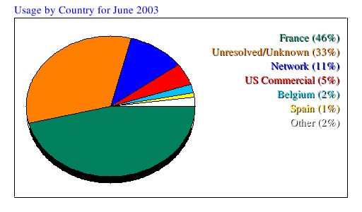 Usage by Country for June 2003