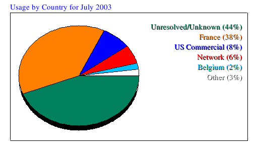 Usage by Country for July 2003