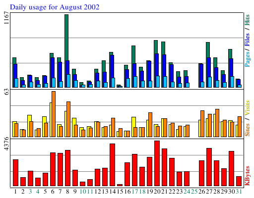 Daily usage for August 2002