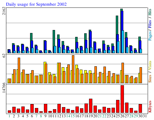 Daily usage for September 2002