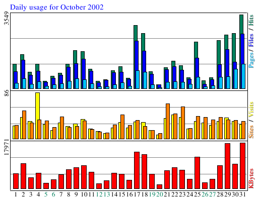 Daily usage for October 2002