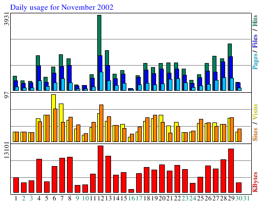 Daily usage for November 2002