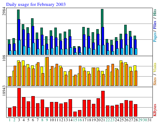 Daily usage for February 2003