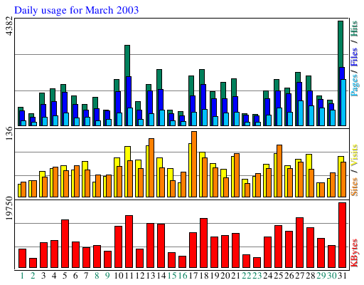 Daily usage for March 2003