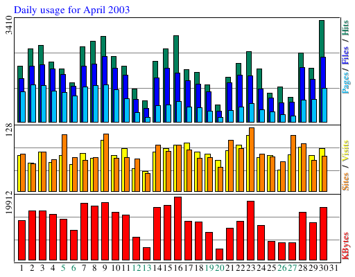 Daily usage for April 2003