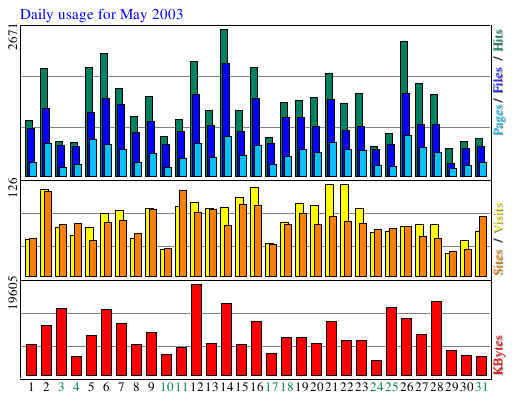 Daily usage for May 2003