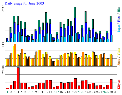 Daily usage for June 2003