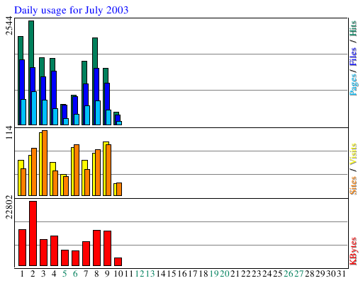 Daily usage for July 2003
