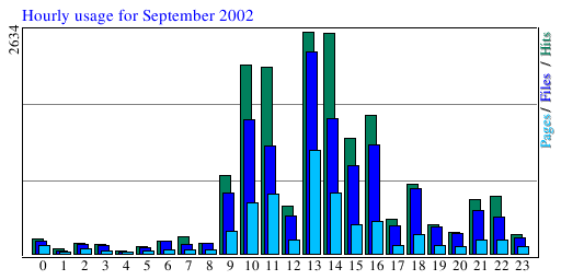 Hourly usage for September 2002