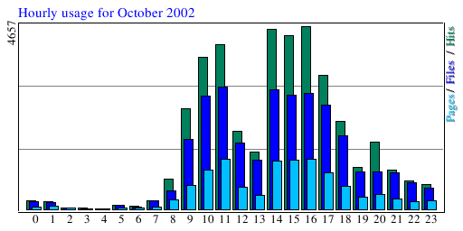 Hourly usage for October 2002
