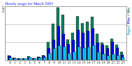 Hourly usage for March 2003