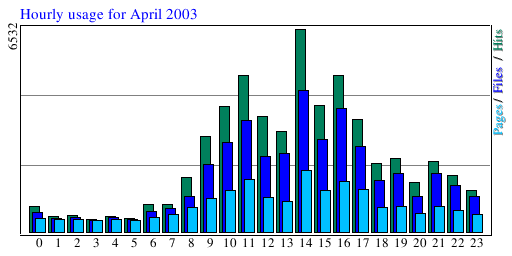 Hourly usage for April 2003