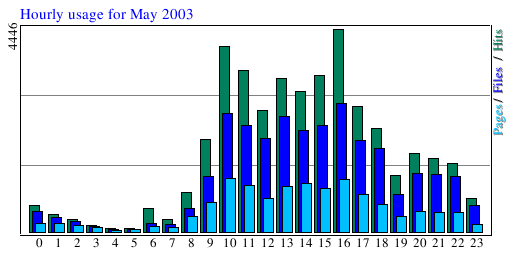 Hourly usage for May 2003
