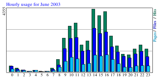 Hourly usage for June 2003