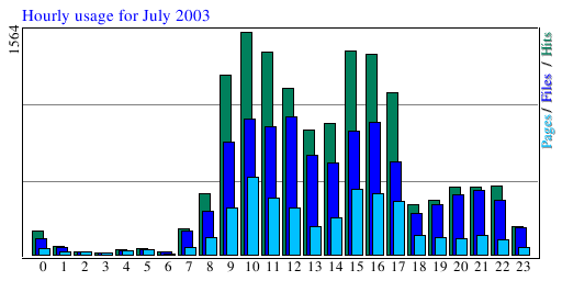 Hourly usage for July 2003